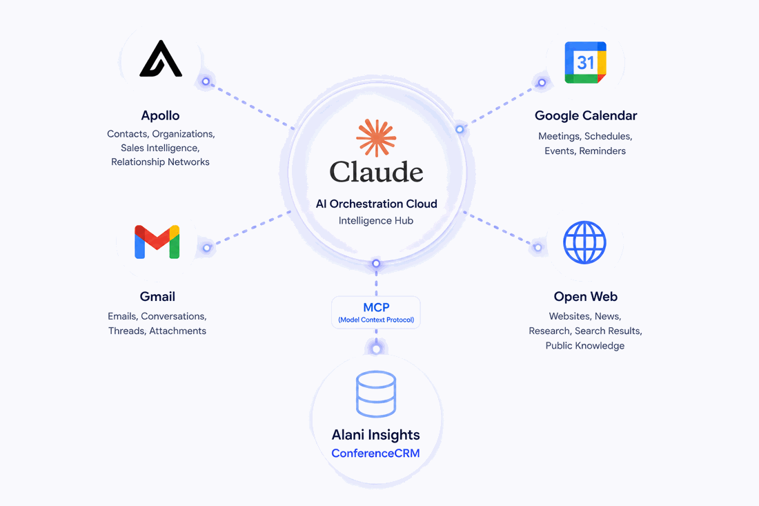 ConferenceCRM connects Apollo, Google Calendar, Gmail, and the open web to Claude as the AI orchestration hub, linked to your Alani Insights ConferenceCRM database via MCP.